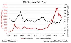 Effects Of Interest Rates And Value Of The Dollar On Gold
