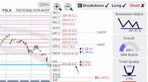 Tsla Tsla Tesla Stock Technical Analysis Analysis Investment Advice