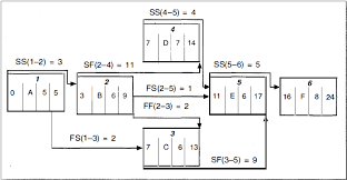Metode diagram balok ( b ar c hart). Contoh Menghitung Menyusun Jaringan Pdm Pt Bekasi Raya Putra