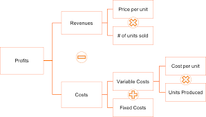 Profitability Framework And Profit Trees The Complete Guide Crafting Cases