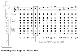 Fingering Great Highland Biniou Bras