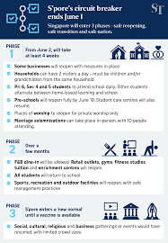 The loosened restrictions put the country back into phase 3 of its relaxation of rules amid reduced reports of locally transmitted cases. Singapore S Covid 19 Circuit Breaker Ends On June 1 Economy To Reopen In Three Phases Singapore News Top Stories The Straits Times