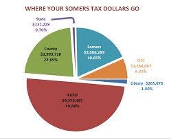 2014 Tax Allocation Pie Chart Village And Town Of Somers