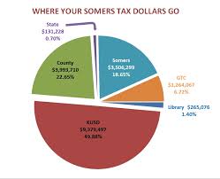 2014 tax allocation pie chart village and town of somers