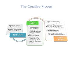 The Creative Process Flowchart Adobe Education Exchange