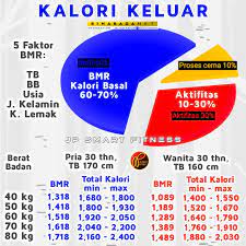 1 kg vermek i̇çin kaç kalori yakılmalı? Jp Smart Fitness Anatomi 31 Jenis Kalori Keluar Metabolisme Tubuh Terdiri Dari Proses Proses Yang Dibutuhkan Tubuh Untuk Berfungsi Dan Dilihat Dari Satuan Joule Atau Kilo Kalori Metabolisme Alias Pembakaran Kalori Terbagi