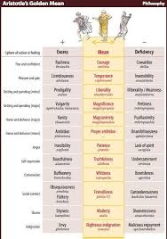 Virtue Charts Mungfali Philosophy Virtue Ethics