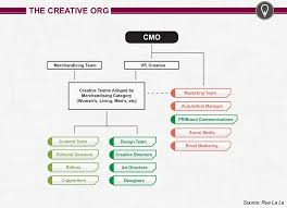 marketing organizational structure bismi margarethaydon com