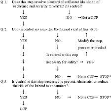 Haccp Principles Application Guidelines Fda