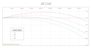 Shooterscalculator Com 45 Colt