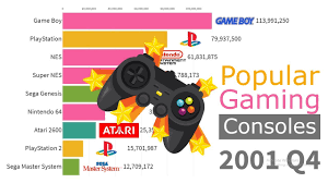 Most Popular Gaming Consoles By Units Sold 1978 2019