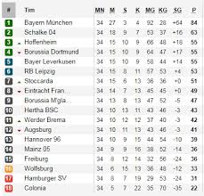Live score dan hasil pertandingan liga jerman pekan b … Klasemen Akhir Liga Jerman 2017 2018 Dan Top Skor Bolalob Com