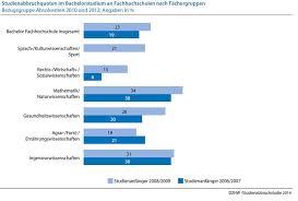 Der erdhügel enthält oft wurzeln und pflanzenteile und ist in der regel auch nicht so hoch wie ein maulwurfhaufen. Studium Abbrechen Folgen Chancen Alternativen