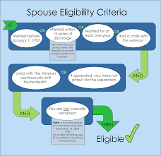 Disability rating of at least 30 percent, separate from the one given by the department of veteran's affairs (va). Va Benefits For Spouses Of Disabled Veterans Cck Law