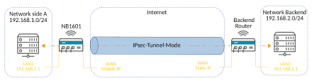 Create an ipsec connection with the ipsec/ike policy. Configuration Ipsec Netmodule Router Wiki