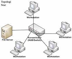 Desain inilah yang disebut network terminology. Jaringan Yang Terbentuk Dari Beberapa Jaringan Local Disebut Jaringan Seputar Bentuk