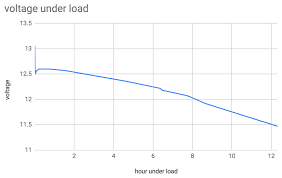 Load Testing A Battery