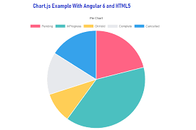 angular 6 chart tutorial using chart js