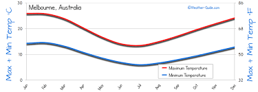 Melbourne Weather Averages