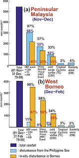 Malaysia rainfall map malaysia climate malaysia weather. The Winter Rainfall Of Malaysia In Journal Of Climate Volume 26 Issue 3 2013