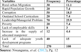 PDF) UNEMPLOYMENT IN NIGERIA; A CHALLENGE OF DEMOGRAPHIC CHANGE?