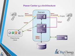 For using such sources in informatica we either get a replica of these datasets, or we get select privileges on these systems. Informatica Powercenter Architecture