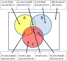 In a venn diagram, the sets are represented by shapes; 3 Circle Venn Diagram Worksheets
