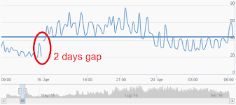 Preserve Time Spacing Ratio Of Gaps In Highstock Charts