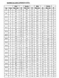 normative grip strength data chart for children and adults