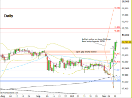 Dow Futures Dow Futures Weekly Price Action Technical