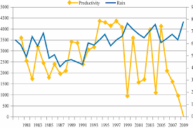 Comparison Between Rainfall Mm And Apple Production Kg