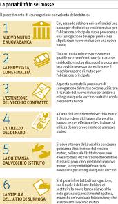 Mutuo da inpdap a banca: Cambiare Mutuo E Banca Costa Meno Il Sole 24 Ore
