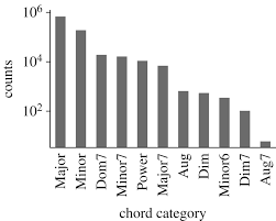 Scopri i nostri corsi di chitarra per tutti i livelli. The Minor Fall The Major Lift Inferring Emotional Valence Of Musical Chords Through Lyrics Royal Society Open Science
