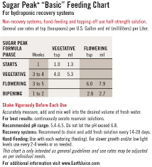 Earth Juice Sugar Peak Feeding Charts