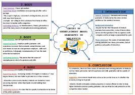 Four causes of frictional unemployment. Mind Map Unemployment