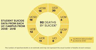 Uc Davis Has Seen 20 Deaths By Suicide Over The Past Decade