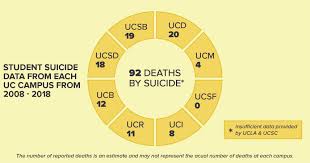 uc davis has seen 20 deaths by suicide over the past decade