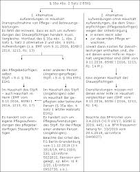 Das gesetz sieht zwar nicht vor, dass behinderungsbedingte kosten im rahmen einer pauschale vom einkommen abgezogen werden können. Pflegekosten Lexikon Des Steuerrechts Smartsteuer