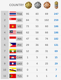 The philippines settled for 6th place with 24 gold, 33 silver, and 64 bronze medals. Sea Games 29th Medal Tally