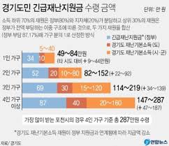 1인이 여러 사업체를 운영하고 있으면, 4월 1일부터 신청가능하며 최대 4개 사업체까지 지원됩니다. ê²½ê¸°ë„ë¯¼ ìž¬ë‚œì§€ì›ê¸ˆ ìµœë‹¤ ì •ë¶€ì§€ì› í•©ì³ ìµœëŒ€ 287ë§Œì› ì¤'ì•™ì¼ë³´