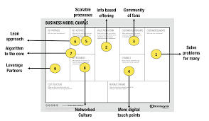 Leaders Often Encourage Their Teams To Think Big And Be More Disruptive But To Follow Through People Need Exponential How To Raise Money Business Model Canvas