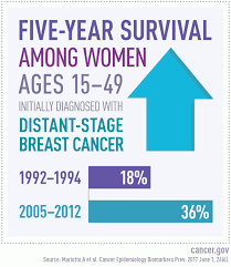 study estimates number of u s women living with metastatic