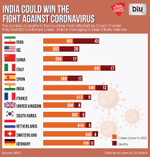 How Fatal Was Covid 19 When The Most Infected Countries Reached 600 Cases Diu News