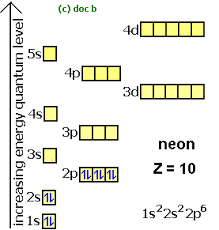 Nevertheless, check the complete configuration and other interesting facts about krypton that most people don't know. Electron Configurations How To Write Out The S P D F Electronic Arrangements Of Atoms Ions Periodic Table Oxidation States Using Orbital Notation Gce A Level Revision Notes