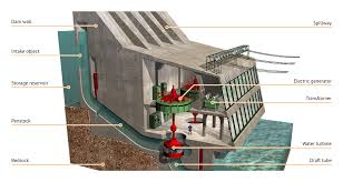Hydroelectric Power Plant Operating Principles - Renewable Energy Sources - Energy Encyclopedia