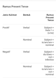 Sekian pembahasan seputar belajar materi dasar dan rumus grammar bahasa inggris lengkap untuk pemula dalam bahasa inggris yang wajib kalian ketahui. Rumus Bahasa Inggris Brainly Co Id