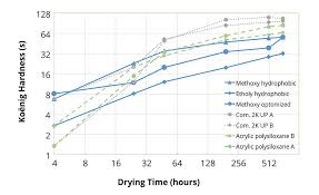 Novel 1k And 2k Moisture Curing Vinyl Alkoxysilane