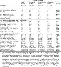 Percentages Of Participants Meeting Recommended Servings Of