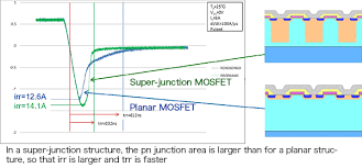 Prozessoren seit etwa dem jahr 2000 benötigen betriebsspannungen von weniger als 2 v, mobilprozessoren mittlerweile von unter 1 v. What Are Mosfets Super Junction Mosfet Basic Knowledge Rohm Tech Web Technical Information Site Of Power Supply Design