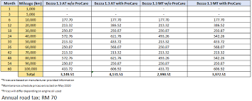 Perodua promotion & price 2021. 2020 Perodua Bezza Less Than Rm 3 200 To Maintain It Over 5 Years 100 000 Km Wapcar